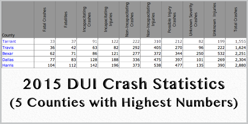 5 highest Texas DUI crash counties