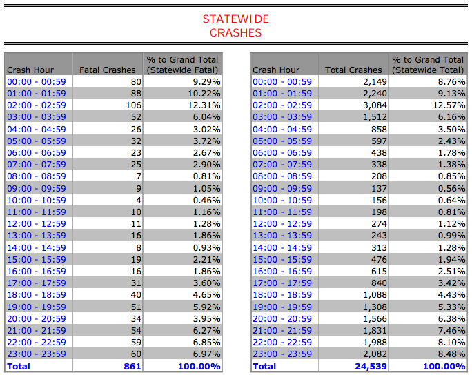 TxDOT 2015 DUI crash stats by hour