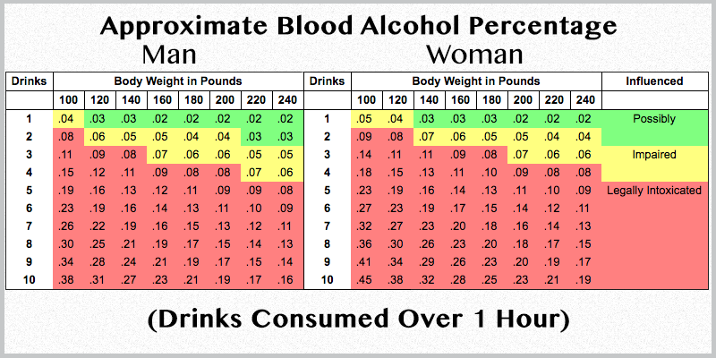 Bac Level Chart Over Time