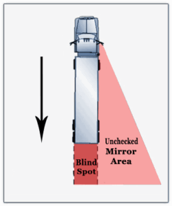 Reversing trucks not watching all the blind spots