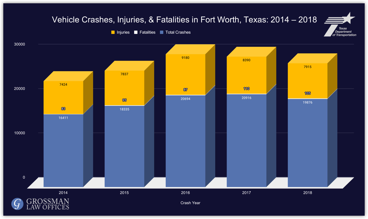 Fort Worth Car Accident Lawyer Crash Statistics