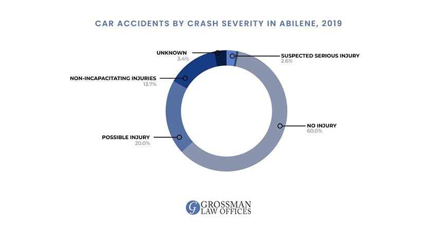 abilene car accident lawyer