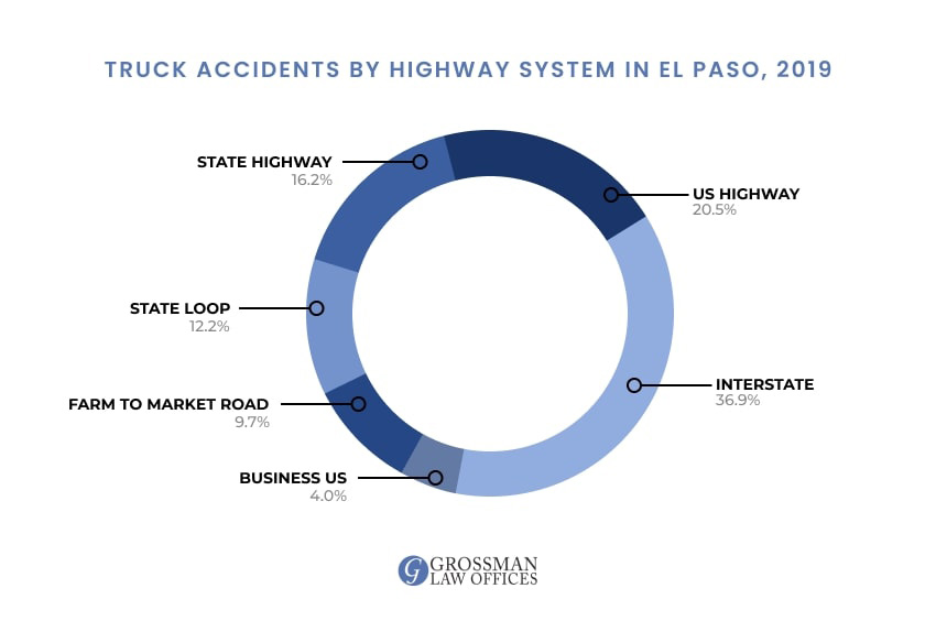 el paso truck crash lawyer