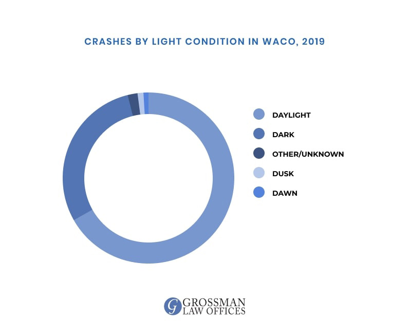 personal injury lawyer waco tx