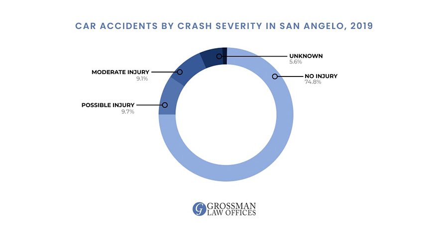 car accident attorneys san angelo