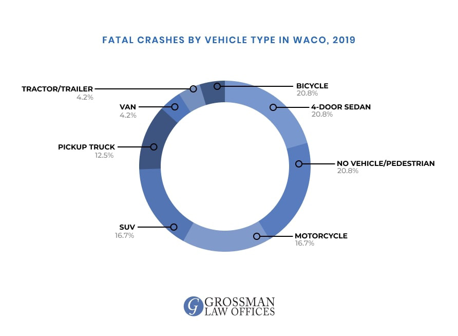 wrongful death attorney waco