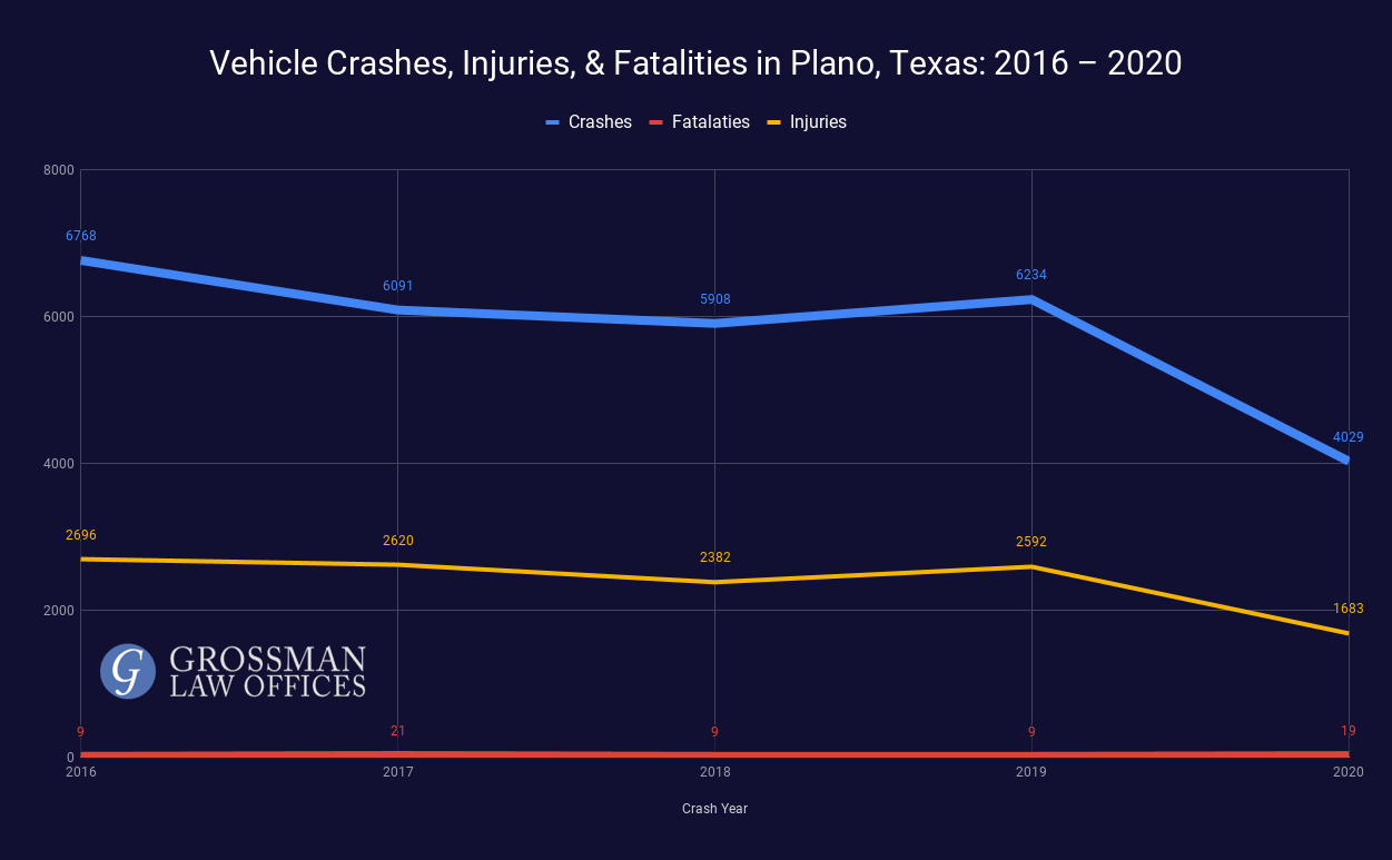 plano car accident lawyer crash stats 2020