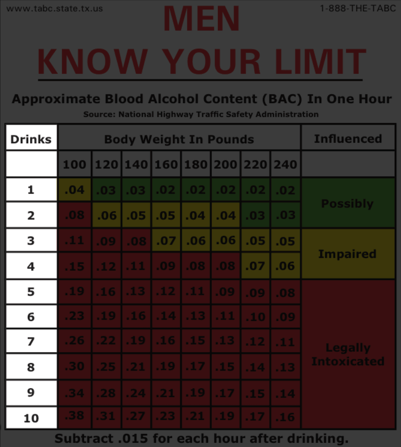 How to use the TABC know your limit chart